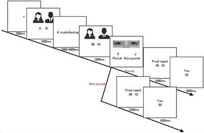 “Watching Eyes” Triggers Third-Party Punishment: The Role of Emotion Within the Eyes